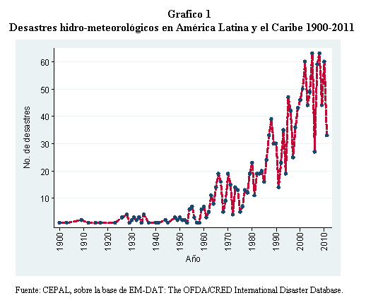 desastres gráfico