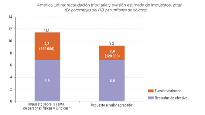 gráfico evasión