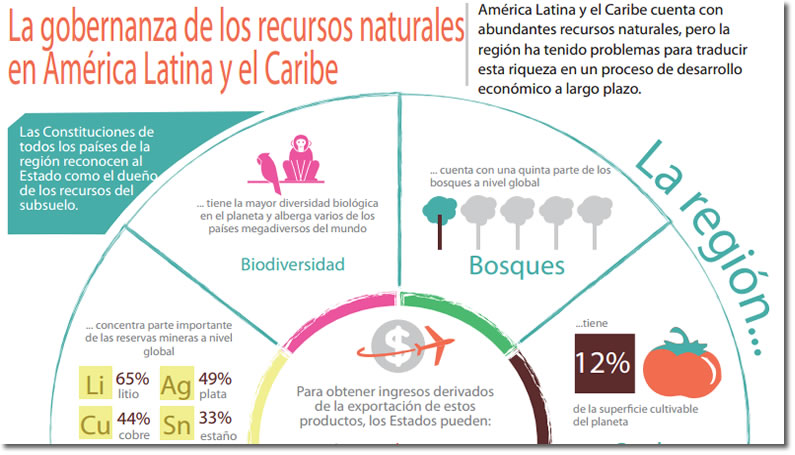 Infografía: La gobernanza de los recursos naturales en América Latina y el Caribe (sección)