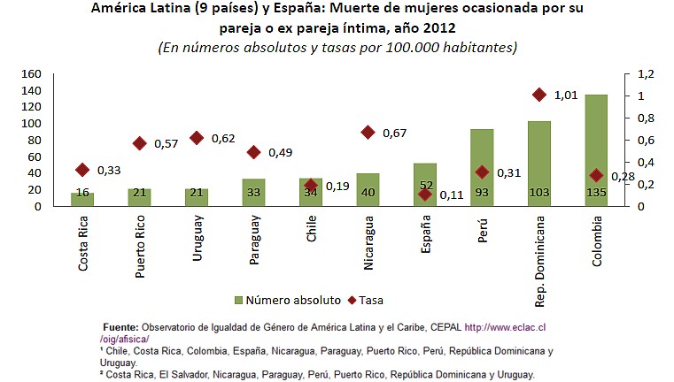 Grafico Muerte de mujeres ocacionado por su pareja o ex pareja íntima año 2012