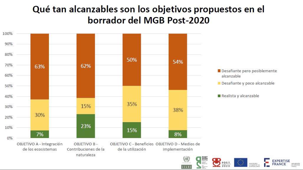 Qué tan alcanzables son los objetivos propuestos en el borrador del MGB Post 2020