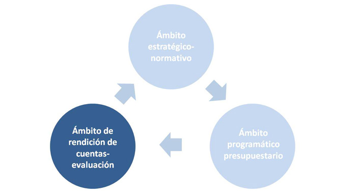 Ámbito de rendición de cuentas-evaluación