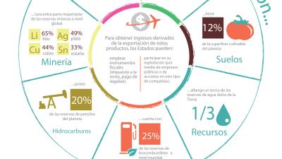 Imagen de la infografía sobre gobernanza de los recursos naturales en América Latina y el Caribe