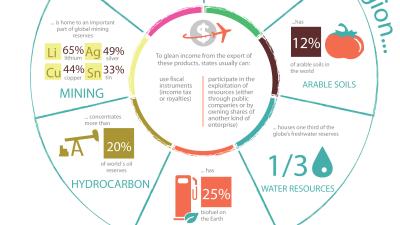 Imagen de infografía sobre gobernanza de los recursos naturales en América Latina y el Caribe