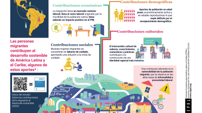 Contribuciones de la migración al desarrollo sostenible