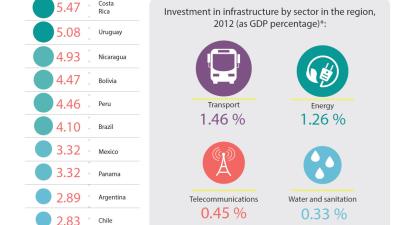 Infographic on infrastructure investment in Latin America and the Caribbean