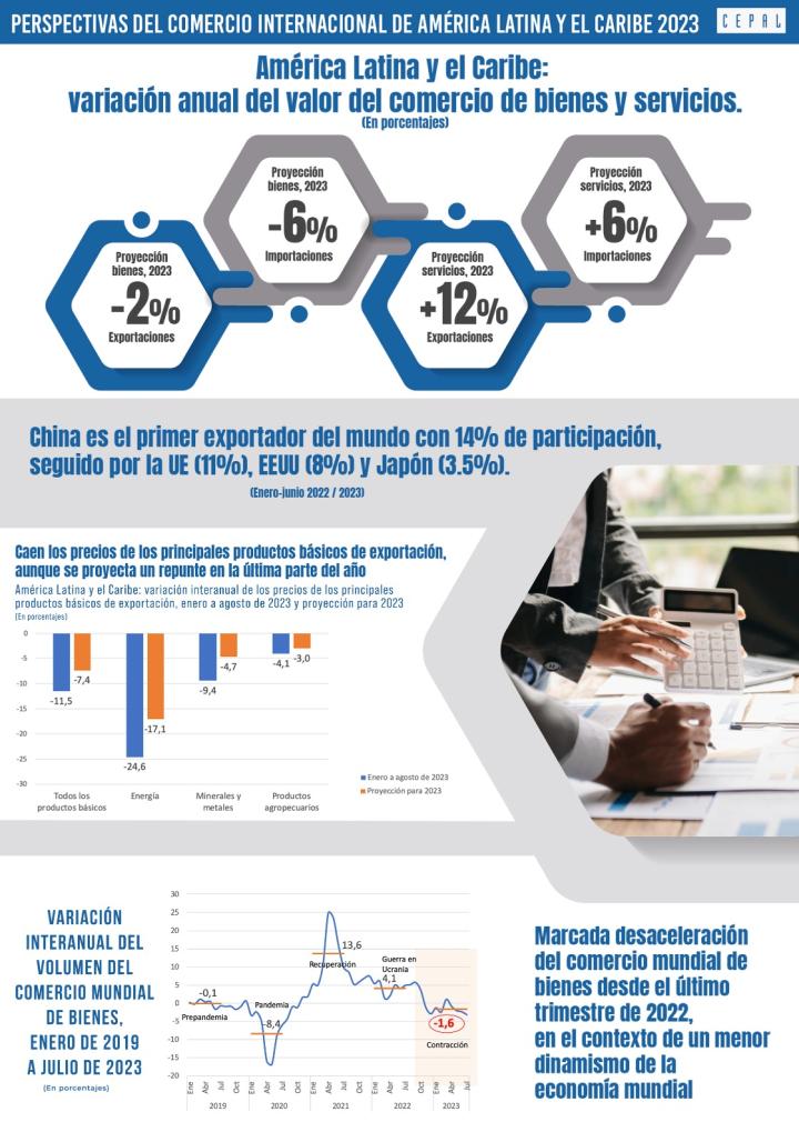 Infografía informe Perspectivas del Comercio Internacional de ALC 2023