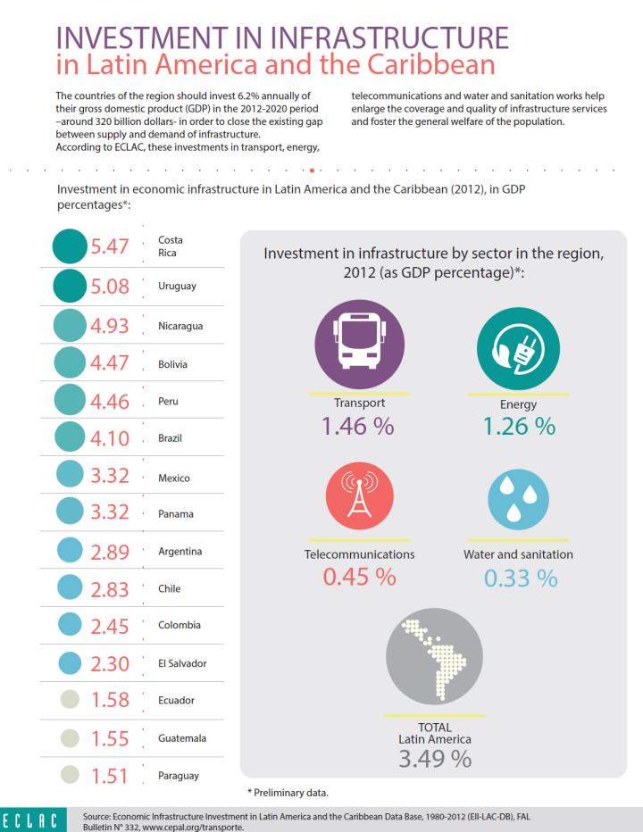 Infographic on infrastructure investment in Latin America and the Caribbean