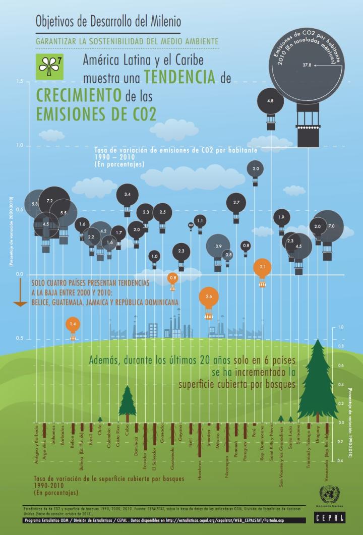 Emisiones de C02 en América Latina y el Caribe